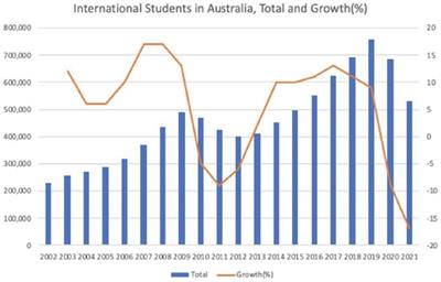 Chronomobility of international students under COVID-19 Australia